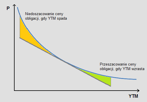 orówajmy otrzymae wyk z wykam uzyskaym w oparcu o zdyskotowae przepływy peęże (tabela ) - tutaj zmay ce oblgacj wyosły odpowedo -5,55% oraz +5,5%.