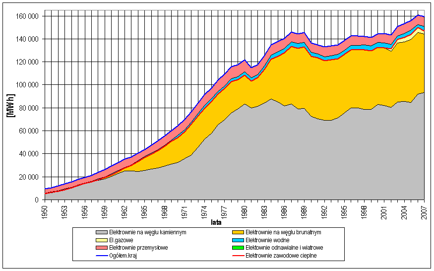 Produkcja energii elektrycznej w