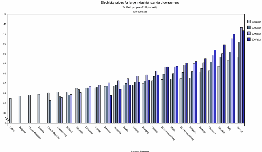 Ceny energii w Europie wielki przemysł