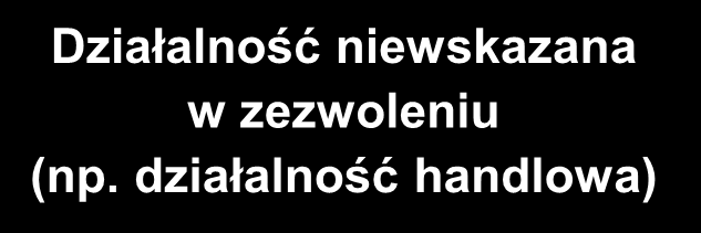 poza SSE Teren SSE Zwolnienie z podatku CIT 19% Działalność niewskazana