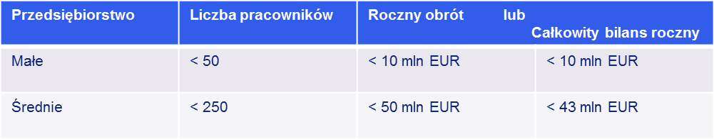 Mapa pomocy regionalnej w Polsce 50% 35% 25% 20% 15% do 31.12.2017 r., 10% od 01.