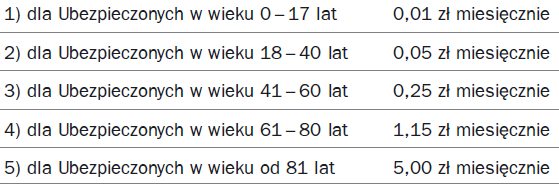 Opłaty: administracyjna, za zarządzanie, za ryzyko śmierci Administracyjna (rocznie; % rachunku) Za zarządzanie (dot.