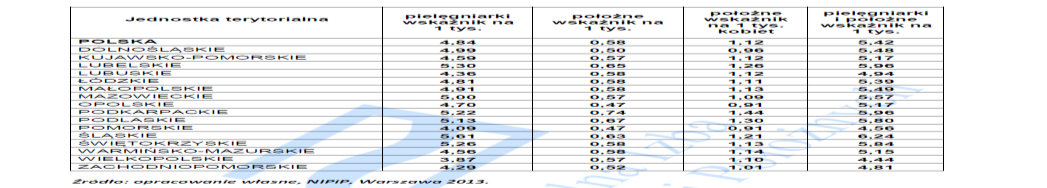 (4,14 na 1000 mieszkańców), zaś najwyższa w województwie Śląskim (6,2 na 1000 mieszkańców). Tabela 3. Wskaźnik zatrudnionych pielęgniarek i położnych na 1000 mieszkańców. Źródło NIPiP (2013).