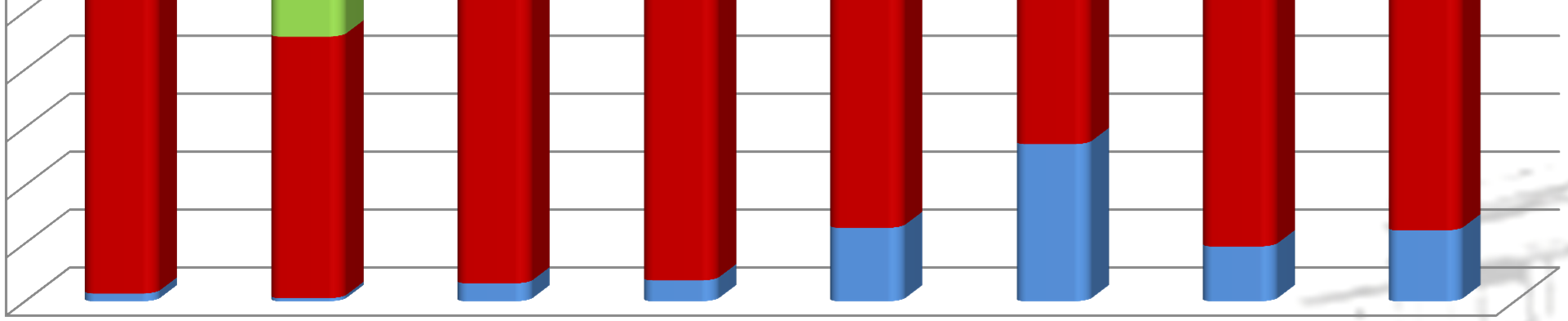Zatrudnienie w KSC wg wieku wg grup stanowisk Wykres 14. Zatrudnienie w KSC wg wieku wg grup stanowisk (stan na dzień 31.12.2013 r.