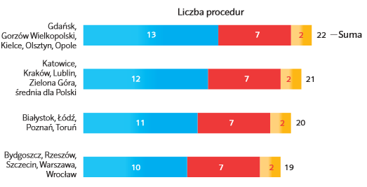 Wskaźnik - Uzyskiwanie pozwoleń na budowę Miasta Kraków Bydgoszcz Warszawa w rankingu 18 1 14 Wynik distanc (DTF) 60,74 69,84 62,97 Procedury (liczba) 21 19 19 Czas (dni) 209 143 212 Koszt (%