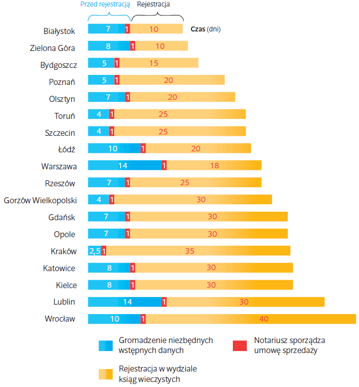 W najbardziej zaludnionych miastach średnio czeka się na pozwolenie 193 dni, podczas gdy w miastach poniżej 500 tys. mieszkańców 168 dni.