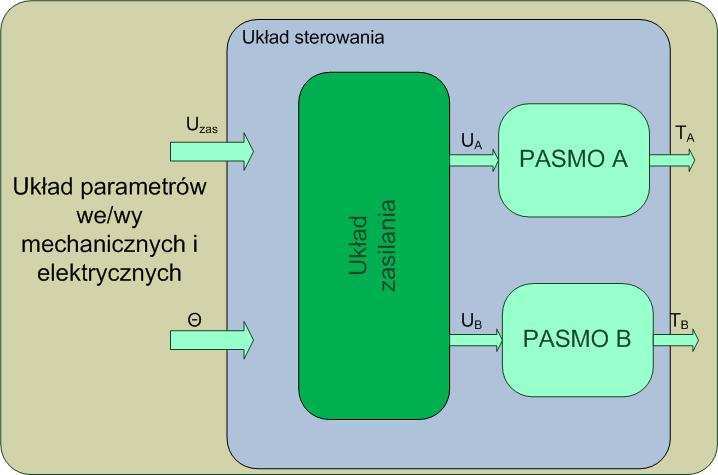 Modl pojdynczgo pasma Charaktrystyczną cchą maszyn lktrycznych budowanych na bazi silników rluktancyjnych jst duŝa niliniowość [23, 105], która pociąga za sobą koniczność zastosowania spcyficzngo