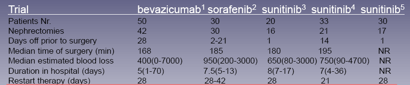 Target terapia przed nefrektomią nie wpływa na przebieg zabiegu operacyjnego wyniki badań II