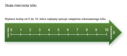 Pomiary natężenia bólu U pacjentów, u których nie ma lub są nieznaczne upośledzenia funkcji poznawczych przydatne mogą być: Skala numeryczna (NRS) Brak bólu Ból nie