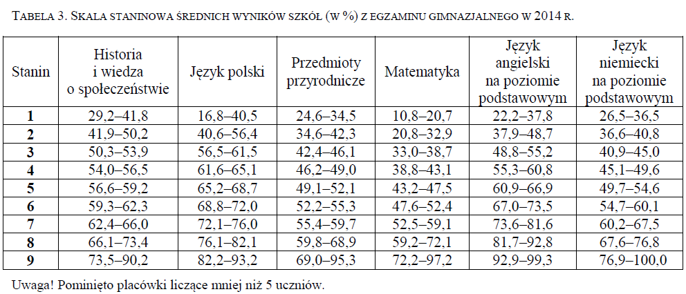 W r. uczniowie klasy III gimnazjum uzyskali średnią wyników z egzaminu w: ) części humanistycznej: a) z j. polskiego - 69,5 %.