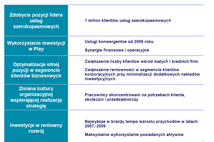 Celem strategicznym Netii od 2007 r.
