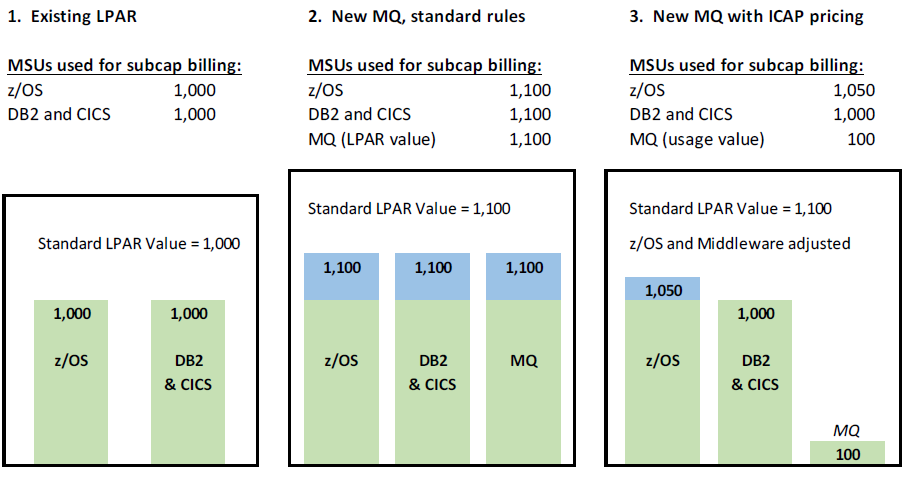 IBM Collocated Application Pricing (ICAP) Nowa aplikacja oparta o MQ generująca