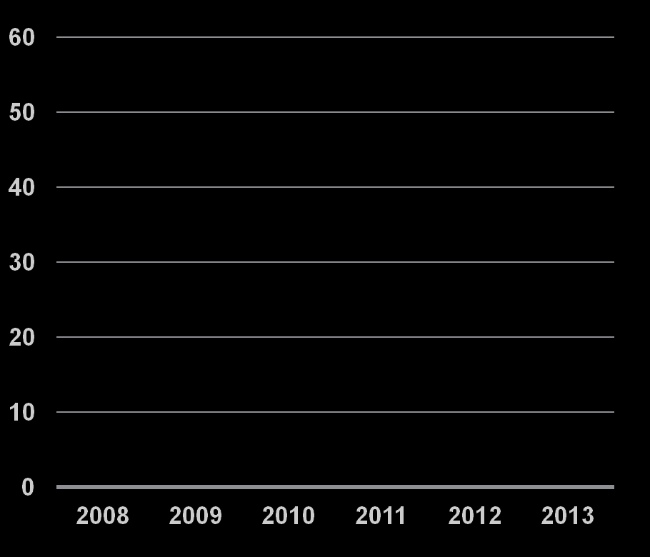 Ogólnoświatowy wzrost ruchu IP Liczba eksabajtów na miesiąc CAGR: 40% 2008 2013 50% 90% Ruch związany z komunikacją wizualną zwiększy się w latach 2008 2013 dziesięciokrotnie W 2013 r.