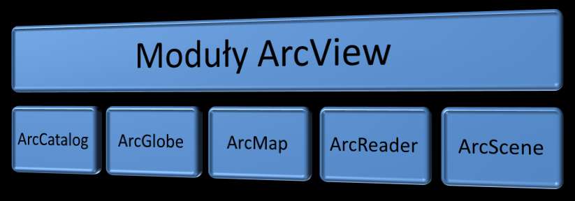 ArcView jest podstawowym oprogramowaniem ArcGIS klasy