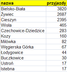 Oświaty) Dojazdy do szkół ponadgimnazjalnych w subregionie południowym (pow.