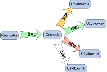 Cechy Bazy Danych Obiektów Topograficznych ciągła przestrzennie wektorowa baza danych - źródło standardowych, wysokiej jakości i dokładności danych, zbudowanych w oparciu o technologię GIS;