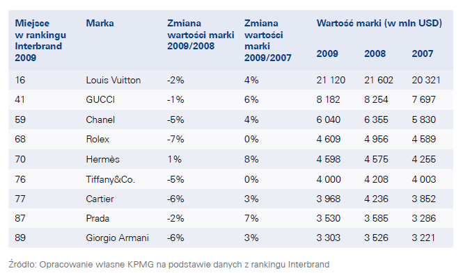 Paradoks Veblena najcenniejsze marki luksusowe świata Ekonomia