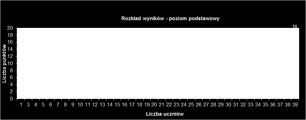 3. ANALIZA WYNIKÓW EGZAMINU ZE WZGLĘDU NA MIARY TENDENCJI CENTRALNEJ Poziom podstawowy Parametry statystyczne arkusza Liczba uczniów Średni wynik Średni wynik w% Łatwość Odchylenie standardowe Wynik