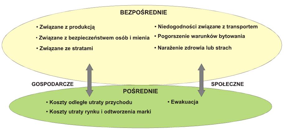 związany z zaburzeniem koszt niedostarczonej energii European Power Quality Survey Report", Vienna, 21-24 May 2007 łączny koszt strat w UE wyniósł w latach 2005-2006 ponad 150 mld Roczne straty
