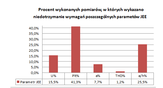 JAKOŚĆ ENERGII W TAURON DYSTRYBUCJA W roku 2013 wykonano łącznie 807 pomiarów tygodniowych.