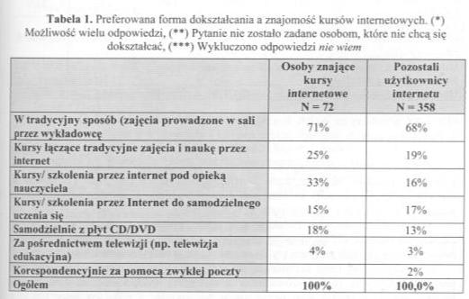 Czy e-learning jest lepszą techniką uczenia od standardowych wykładów?