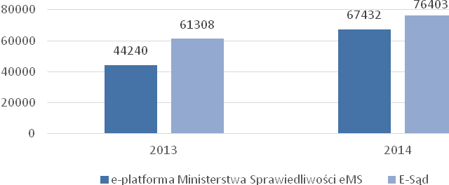 Platforma ems jest elementem systemu usług elektronicznych Ministerstwa Sprawiedliwości, na którą składają się usługi: ekrs/s24, emsig oraz ekrk. Wykres 3.