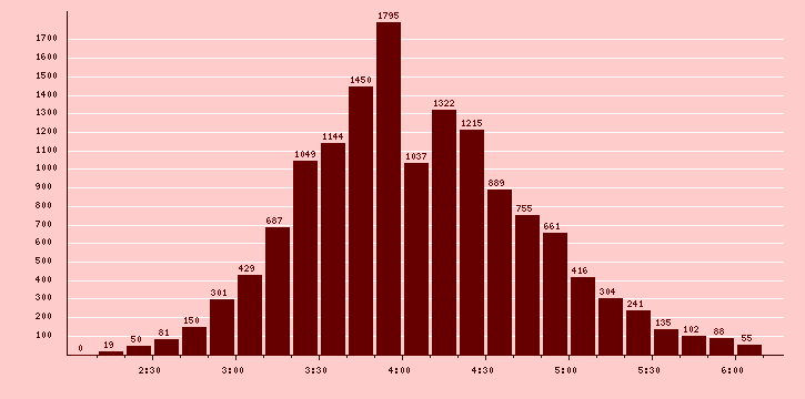 Sumaryczny rozkład wyników Przedział Liczba wyników Częstość Liczebność Częstość skumulowana skumulowana 2:10-2:20 19 0,13% 19 0,13% 2:20-2:30 50 0,35% 69 0,48% 2:30-2:40 81 0,56% 150 1,04% 2:40-2:50