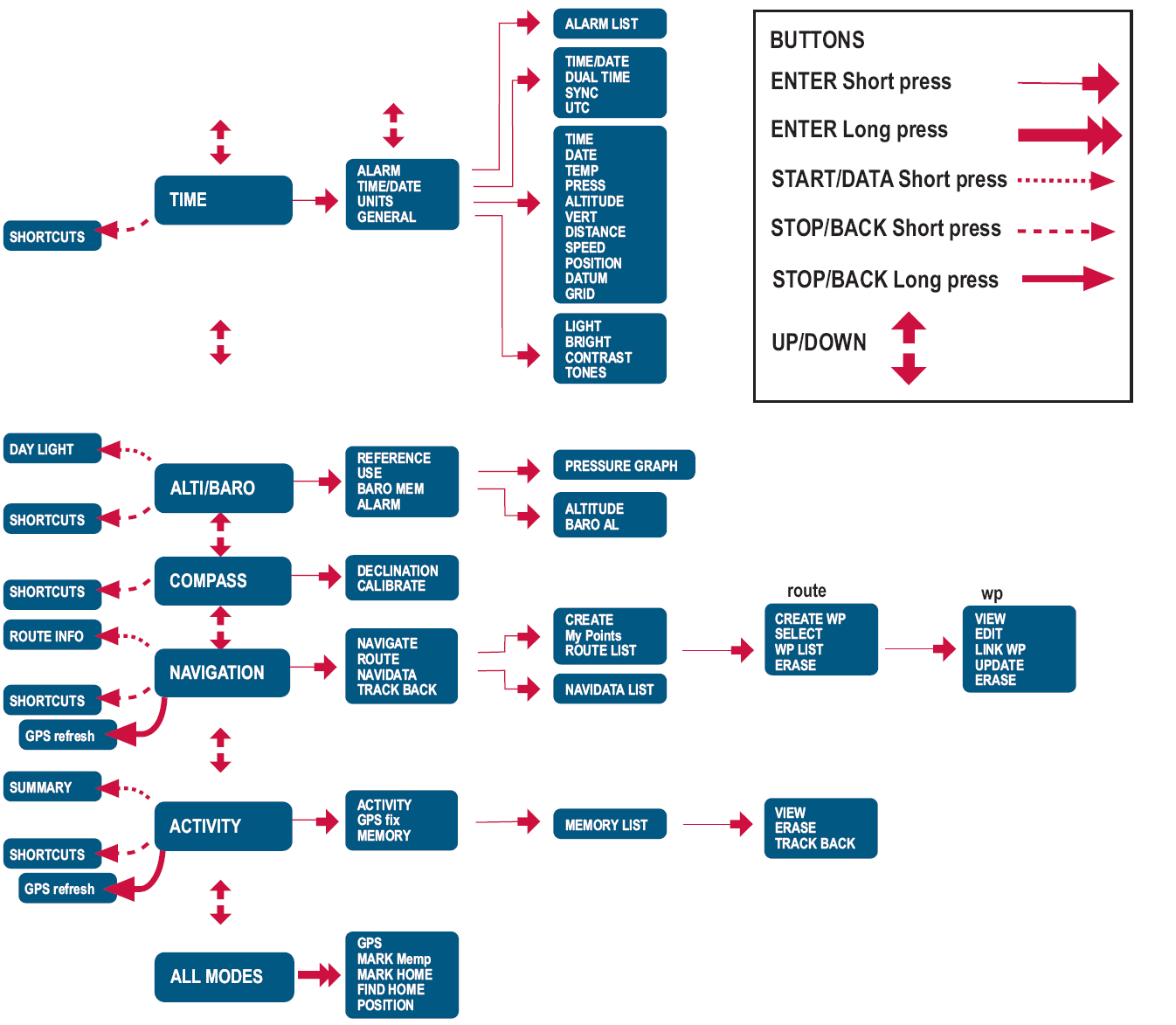 PRZYCISKI WYBIERZ (krótkie naciśnięcie) WYBIERZ (długie naciśnięcie) START/DANE (krótkie