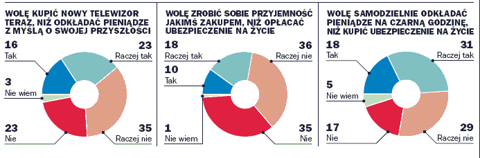 Jak wynika z powyższego wykresu, ankietowani przyznają, iż nie posiadają polisy na życie ze względu na fakt, iż nigdy o tym nie myśleli.