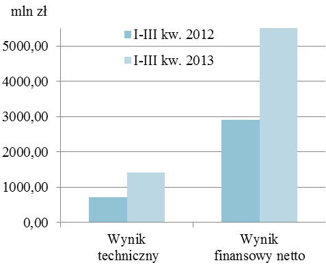 Przychody i koszty zakładów ubezpieczeń ogółem kształtowały się następująco: Ogółem Dział I a Dział II b 2012 2013 I-III kw.