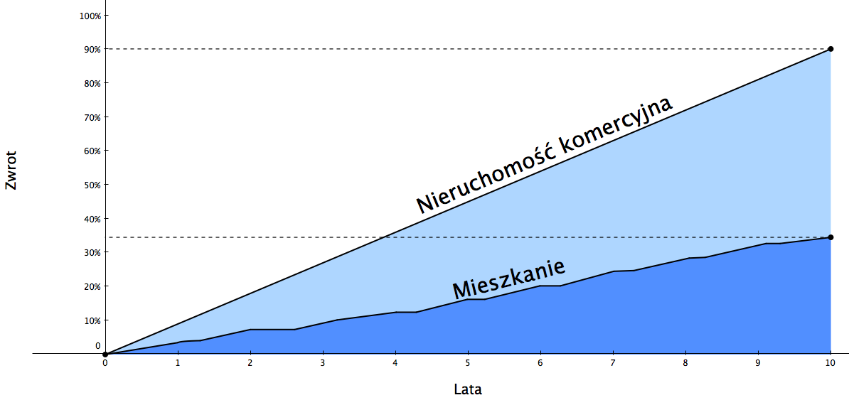 Nieruchomość komercyjna vs. Mieszkanie Zarabiaj na rynku, na którym zarabiają fundusze inwestycyjne.