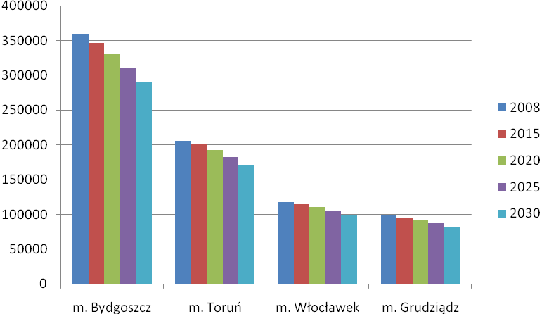 Prognoza demograficzna dla największych miast na lata 2008-2030 Bydgoszcz: - 70 tys. (19,3%) Toruń: -35 tys.