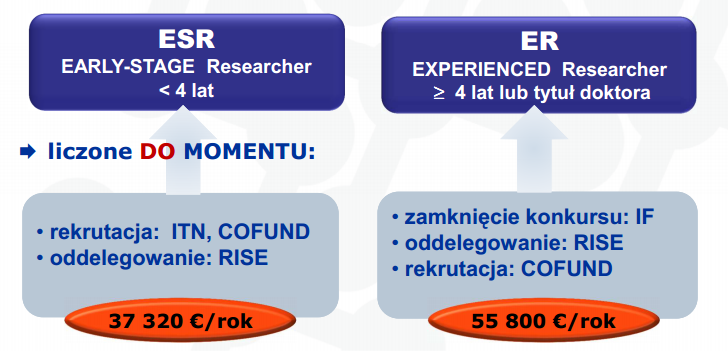 MSCA: Uczestnicy Naukowcy DOŚWIADCZENIE NAUKOWE (full-time equivalent) liczone OD MOMENTU uzyskania uprawnień do podjęcia doktoratu; np.
