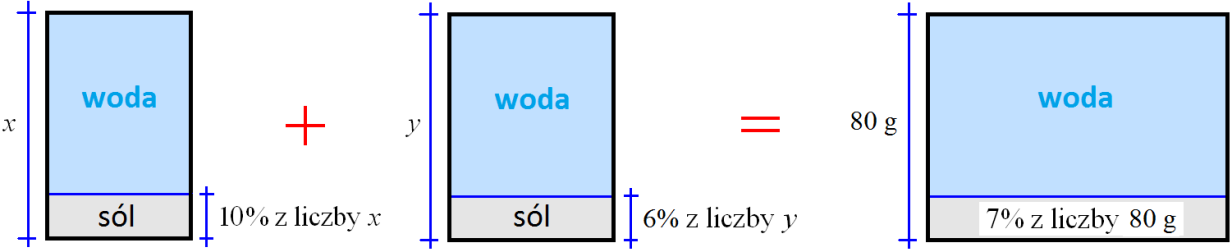 Z treści zadania wiesz, że: + żą = 80 g ż ó ś oraz 10% + 6% łą ó Masz zatem już 2 równania które utworzą układ równań. Rysunkowo treść tego zadania można przedstawić tak: = 7% 80 g.