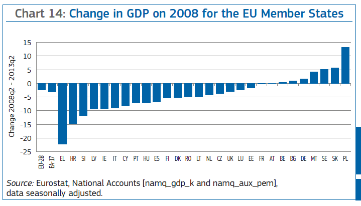 Zmina PKB krajów UE w okresie