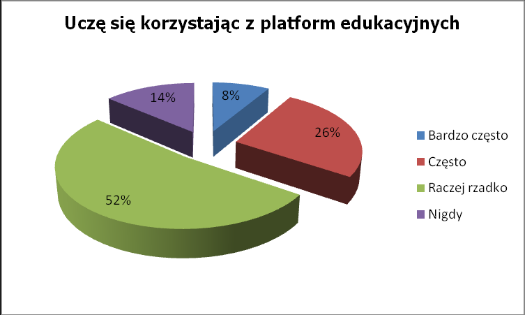 Liczba respondentów, którzy odpowiedzieli na to pytanie: 824 2. Skąd dowiedziałeś/łaś się o Programie IT Szkoła? Od nauczyciela 757 94.