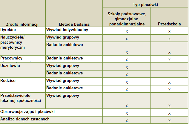 Źródła danych i sposoby ich