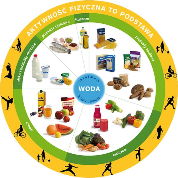 Racjonalne żywienie żywienie zbilansowane uwzględnia odpowiednie rozłożenie posiłków w ciągu dnia i dobór produktów przeznaczonych do jednorazowego spożycia, w taki
