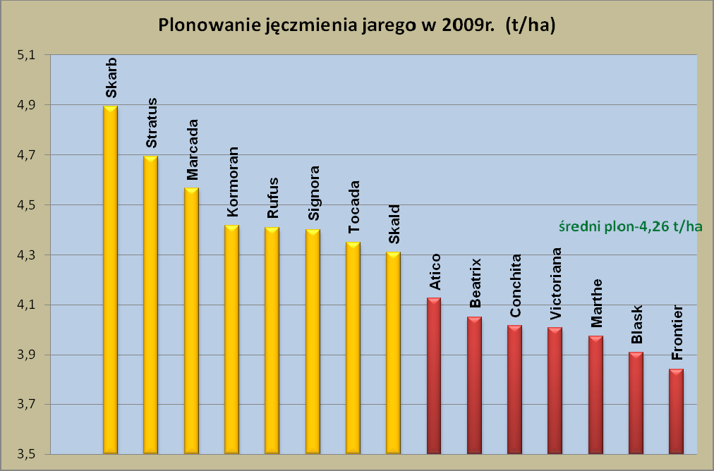 V. WYNIKI PLONOWANIA