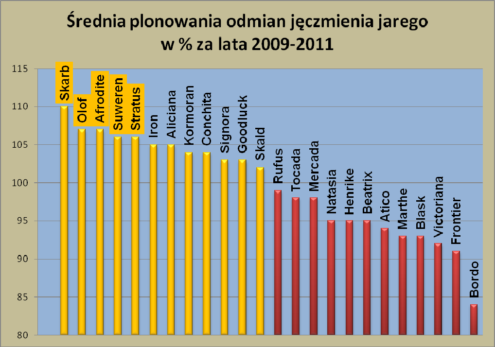 Opis odmian najbardziej przydatnych (zalecanych) dla gospodarstw ekologicznych Skarb Odporność na mączniaka, plamistość siatkową, rdzę jęczmienia i czarną plamistość średnia, a na rynchosporiozę dość