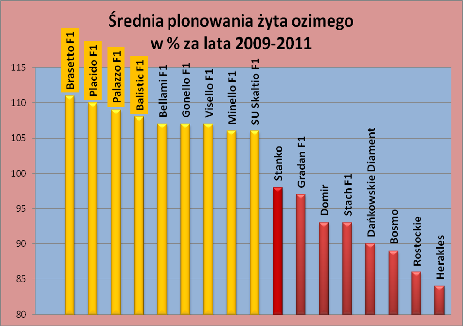 Opis odmian żyta ozimego na podst. danych COBORU (Źródło: Farmer) Brasetto F1 Odmiana mieszańcowa trójkomponentowa.