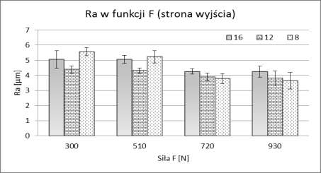 Rys. 6. Parametr Ra w funkcji siły docisku dla strefy wejścia promienia Rys. 7.