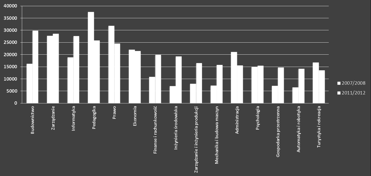 15 kierunków studiów najczęściej wybieranych przez