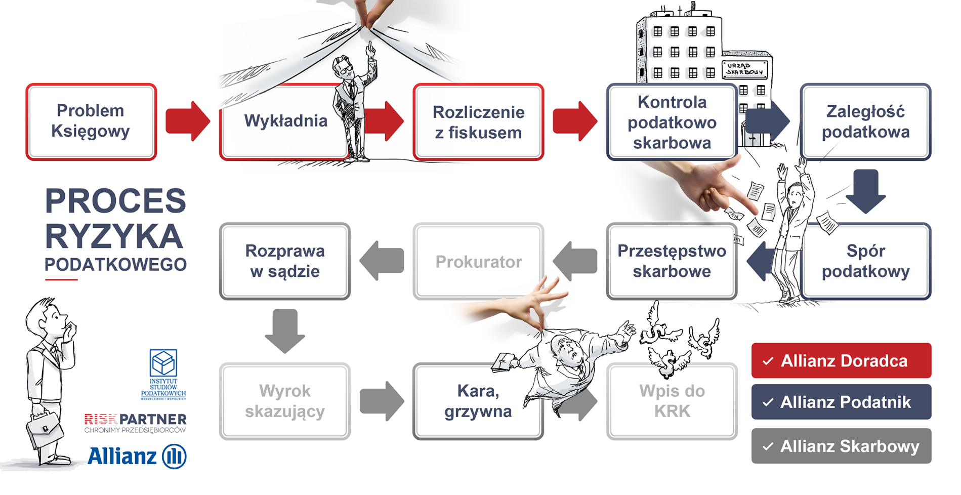 Proces ryzyka