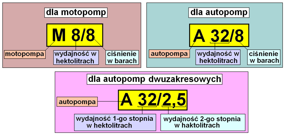 Osprzęt pompy Kurek zalewowy pompy - służy do zalewania strony ssawnej pompy w przypadku uszkodzenia urządzenia zasysającego i znajduje się po stronie ssawnej.