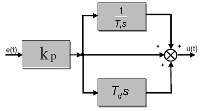 RODZAJE REGULATORÓW ORAZ ICH CHARAKTERYSTYKI Soując przekzałcenie Laplace a orzymamy ranformaę u ( ) k e( ) e( ) T e( ) p d, (5.