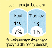 Dobrowolny system znakowania wartością odżywczą GDA Nazwa składnika Ilość składnika w porcji