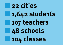 1 200 000 uczniów 6000 szkół 19 000