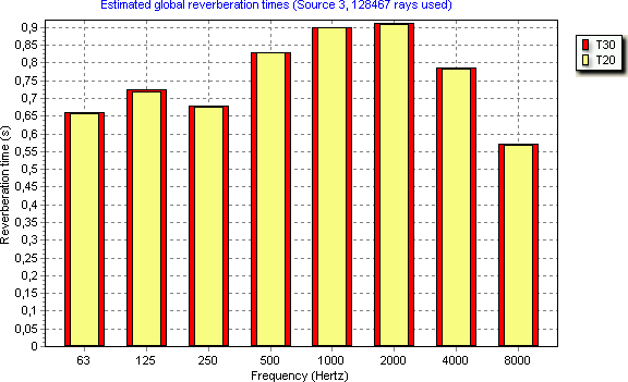 7.2. Wykonanie modelu audytorium 111 (a) Źródło 1 (b) Źródło 2 Rys. 7.6. Czas pogłosu w symulowanym audytorium metoda promieniowa ści (rys. 7.1).