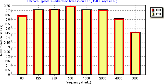 7.4. Projekt adaptacji akustycznej audytorium 141 (a) Źródło 1 (b) Źródło 2 Rys. 7.31. Czas pogłosu w symulowanym audytorium stan zaadaptowany, metoda promieniowa 7.4.3. Ocena jakości adaptacji Można zauważyć spadek poziomu ciśnienia akustycznego w tylnej części audytorium.